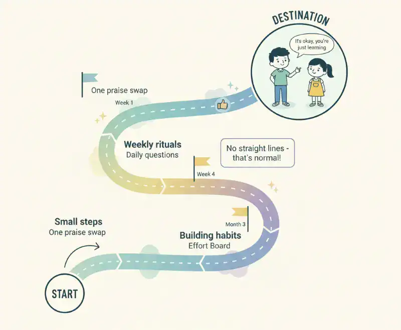 Image of road illustration showing the journey towards the growth mindset. Included small encouraging signs along the way. Path has curves (not straight) to show it’s not perfect. 