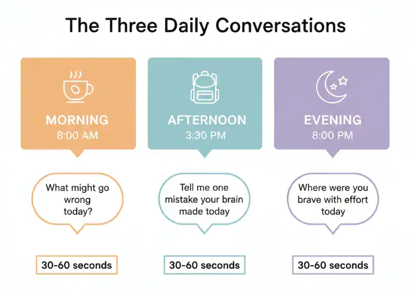 The diagram of the three tiny moments spread throughout the day to help the child to grow with growth mindset. 