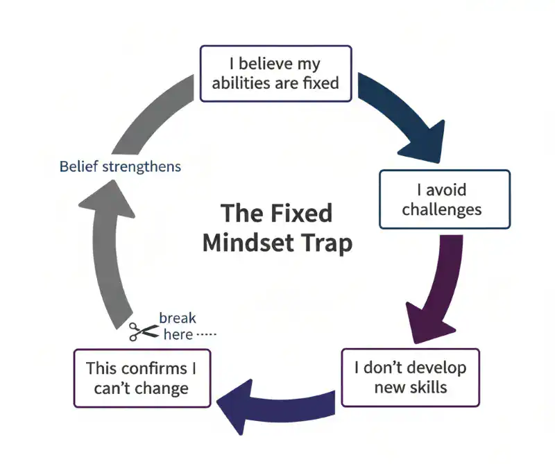 Fixed mindset trap diagram to show how believing that our abilities are fixed traps our ability to grow. 